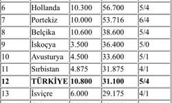 Türkiye'nin yükselişi devam ediyor!