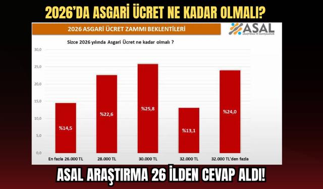 2026’da Asgari Ücret Ne Kadar Olmalı? ASAL Araştırma 26 İlden Cevap Aldı!