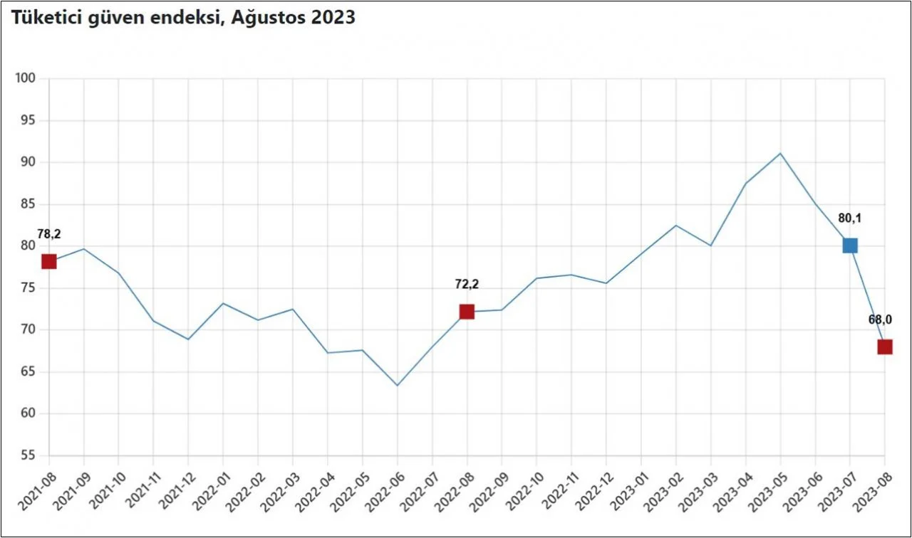 tüik-tüketici-güven