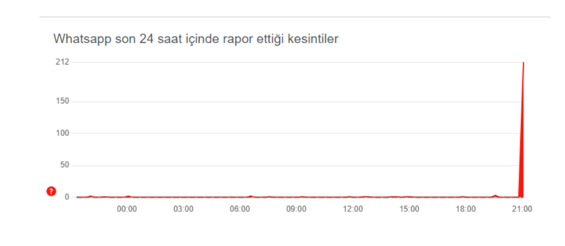 WhatsApp çöktü mü?