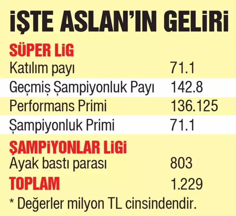 Cimbom Kasasını Da Doldurdu