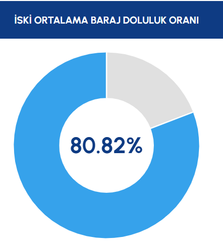 Iski Paylasti Istanbul Da Barajlarin Doluluk Oraninda Son Durum