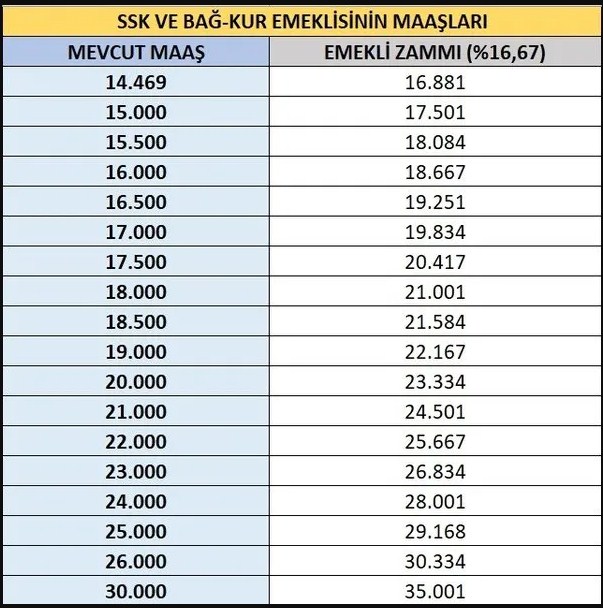 Emekli Maş Tablosu Temmuz2025