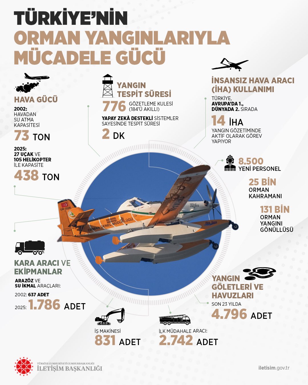 İletişim Başkanlığından Türkiye'nin Orman Yangınlarıyla Mücadele Gücüne Ilişkin Açıklama