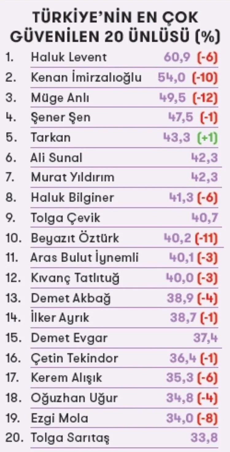 Güven Listesi
